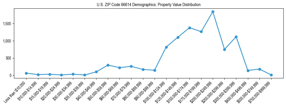 Line chart showing the distribution of property values for owner-occupied housing units in US ZIP Code 66614.