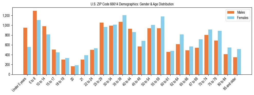 Bar chart showing the population distribution of US ZIP Code 66614 by age group and gender, based on 2023 ACS data.