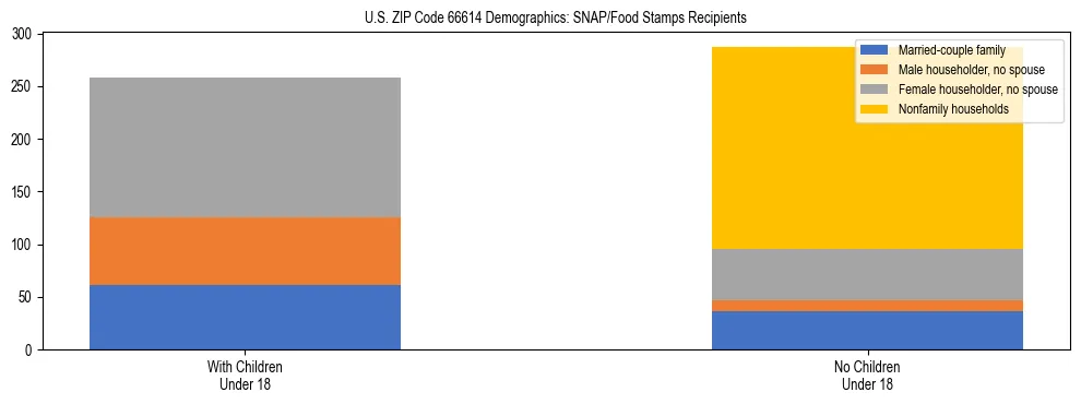 Stacked bar chart showing SNAP/Food Stamps recipient household composition by presence of children under 18 in US ZIP Code 66614, based on 2023 ACS data.