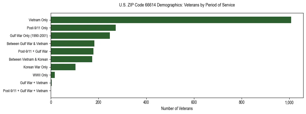 Horizontal bar chart showing veteran distribution by period of military service in US ZIP Code 66614, based on 2023 ACS data.