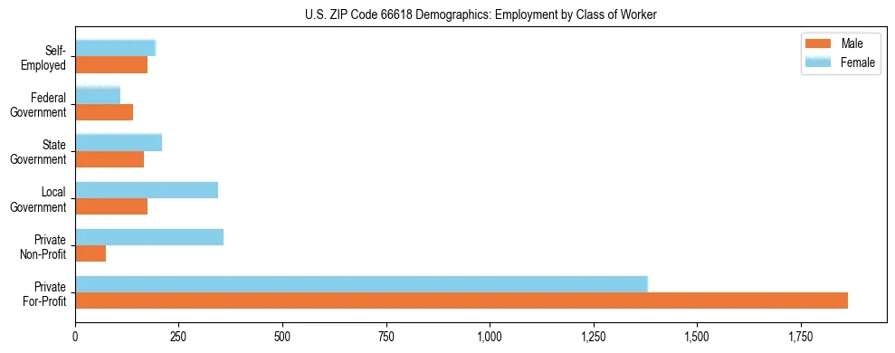 Horizontal bar chart showing employment distribution by class of worker and gender in US ZIP Code 66618, based on 2023 ACS data.