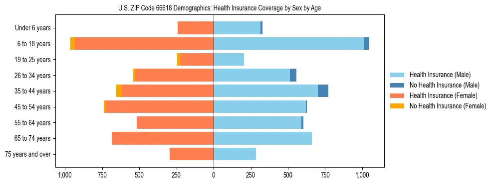 Pyramid chart showing health insurance coverage by age and sex in US ZIP Code 66618.