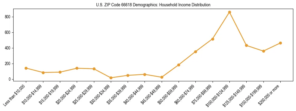 Horizontal bar chart showing household income distribution in US ZIP Code 66618.
