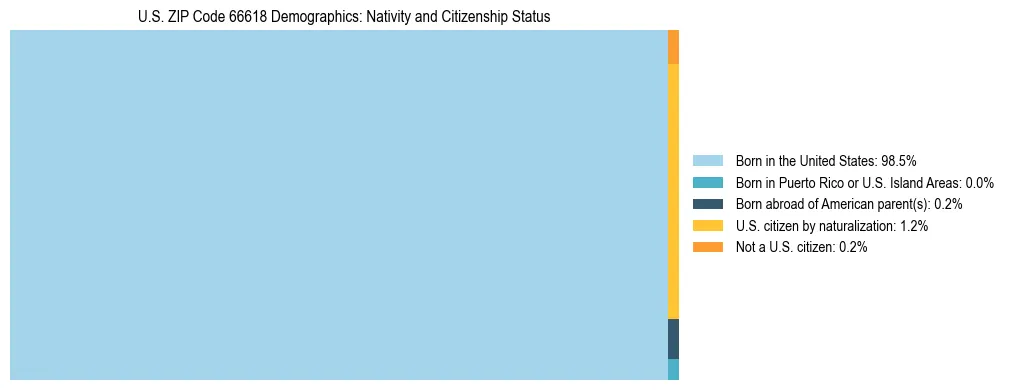 Treemap showing the population distribution by nativity and citizenship status in US ZIP Code 66618 based on U.S. Census data.