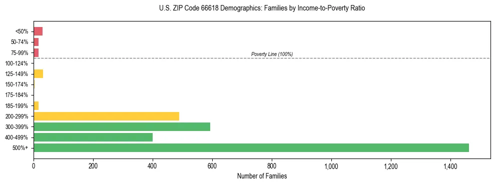 Horizontal bar chart showing family distribution by income-to-poverty ratio in US ZIP Code 66618, based on 2023 ACS data.