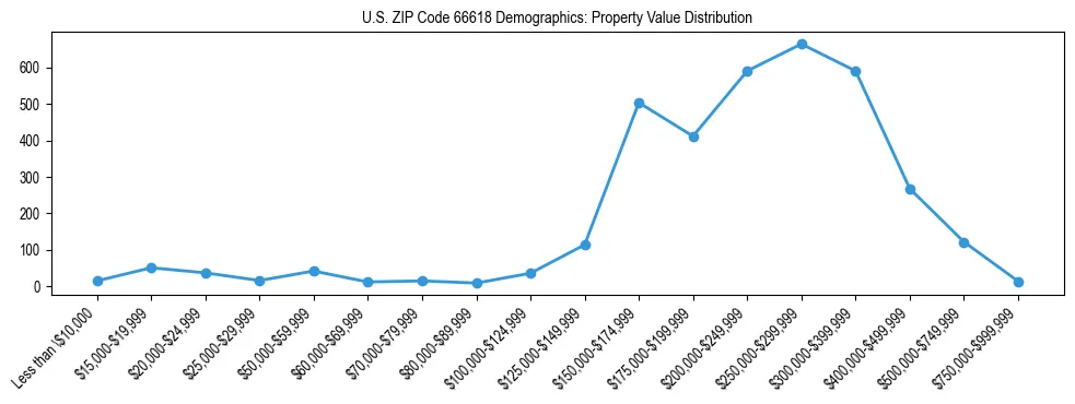 Line chart showing the distribution of property values for owner-occupied housing units in US ZIP Code 66618.