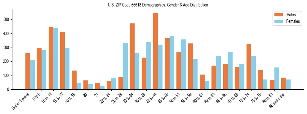 Bar chart showing the population distribution of US ZIP Code 66618 by age group and gender, based on 2023 ACS data.