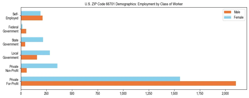 Horizontal bar chart showing employment distribution by class of worker and gender in US ZIP Code 66701, based on 2023 ACS data.
