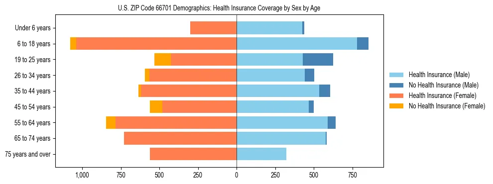 Pyramid chart showing health insurance coverage by age and sex in US ZIP Code 66701.