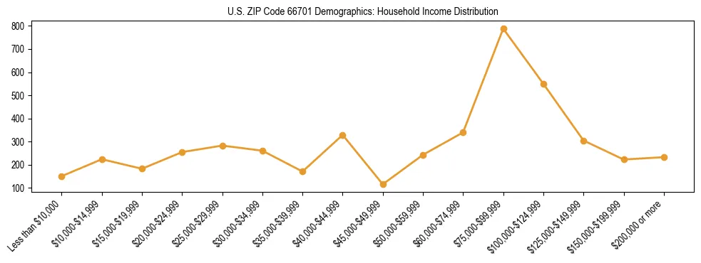Horizontal bar chart showing household income distribution in US ZIP Code 66701.