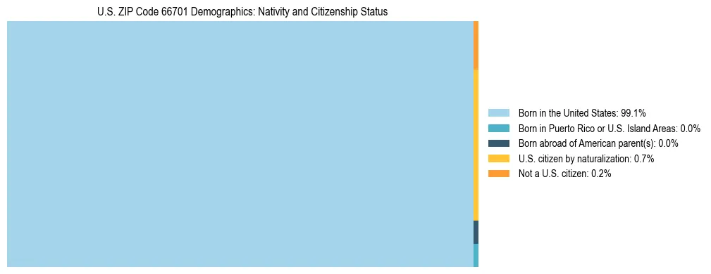 Treemap showing the population distribution by nativity and citizenship status in US ZIP Code 66701 based on U.S. Census data.