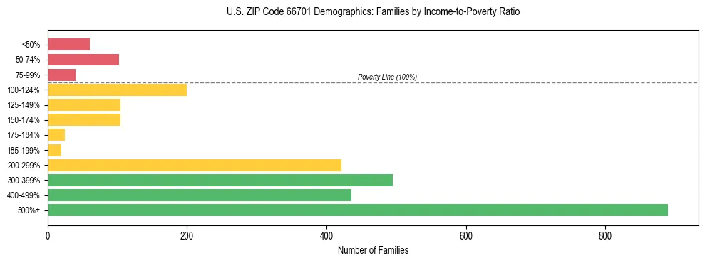 Horizontal bar chart showing family distribution by income-to-poverty ratio in US ZIP Code 66701, based on 2023 ACS data.