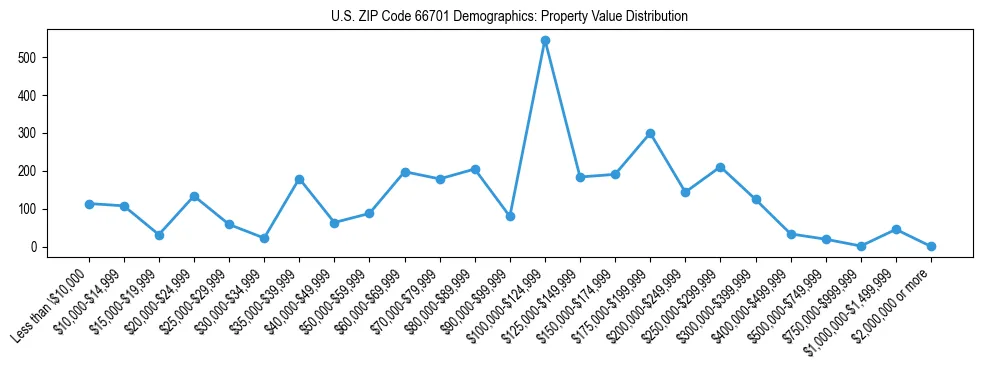 Line chart showing the distribution of property values for owner-occupied housing units in US ZIP Code 66701.