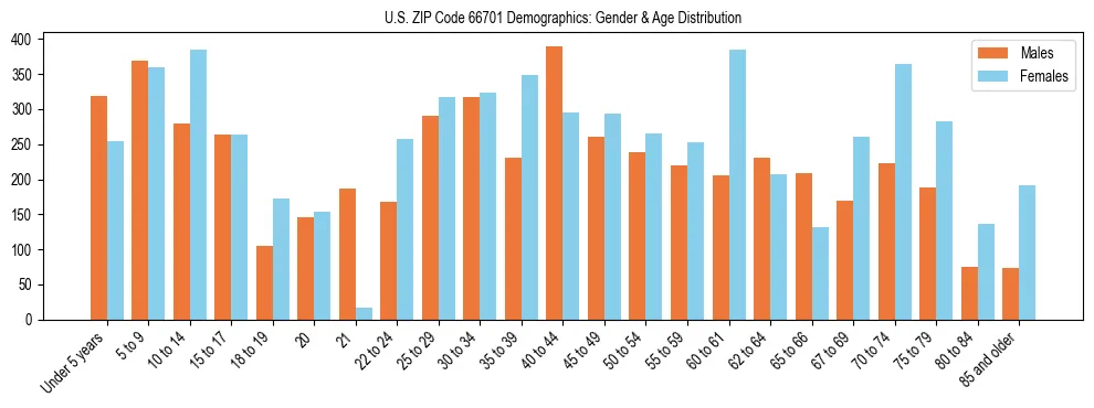 Bar chart showing the population distribution of US ZIP Code 66701 by age group and gender, based on 2023 ACS data.