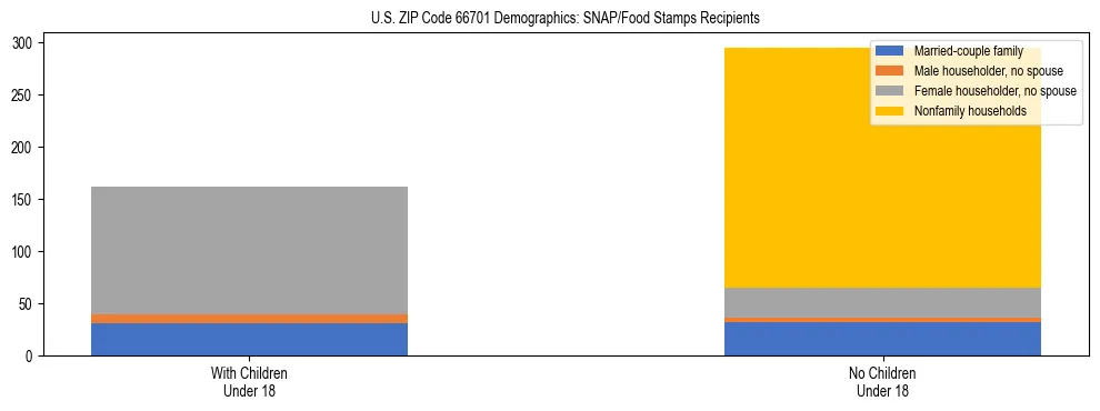 Stacked bar chart showing SNAP/Food Stamps recipient household composition by presence of children under 18 in US ZIP Code 66701, based on 2023 ACS data.
