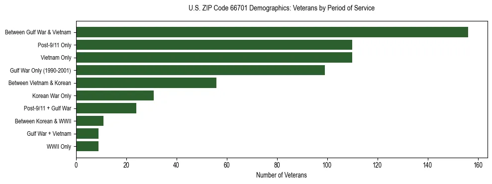 Horizontal bar chart showing veteran distribution by period of military service in US ZIP Code 66701, based on 2023 ACS data.