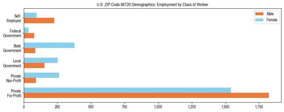 Horizontal bar chart showing employment distribution by class of worker and gender in US ZIP Code 66720, based on 2023 ACS data.
