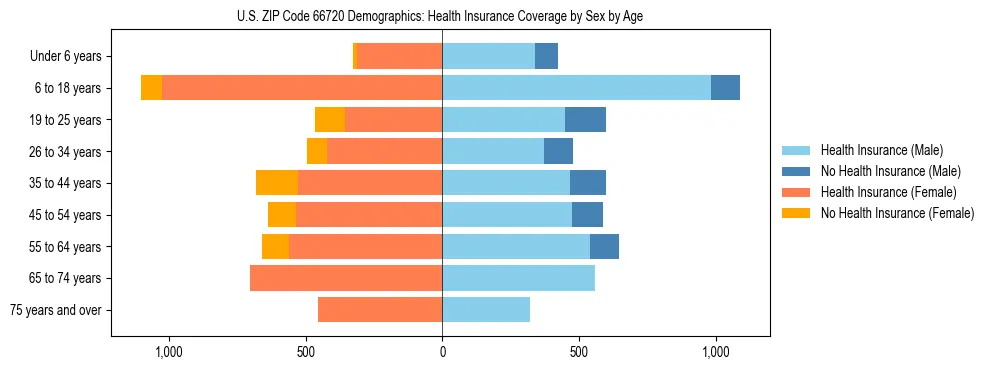 Pyramid chart showing health insurance coverage by age and sex in US ZIP Code 66720.