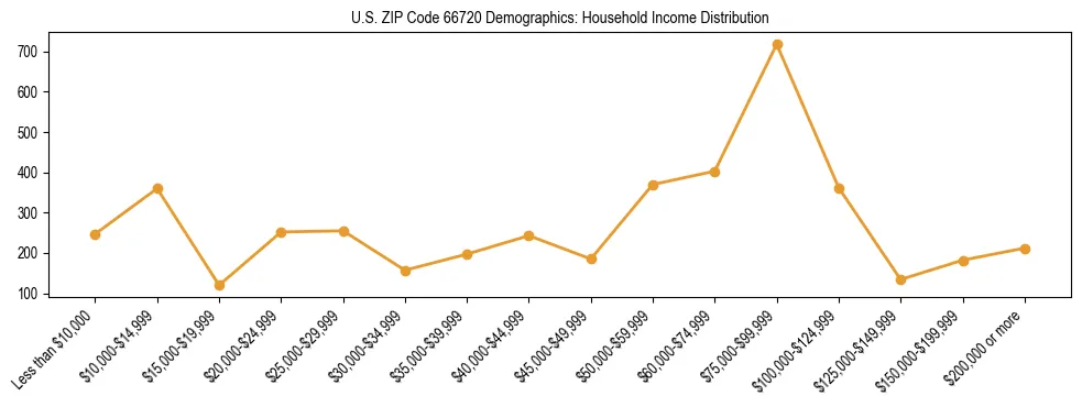Horizontal bar chart showing household income distribution in US ZIP Code 66720.