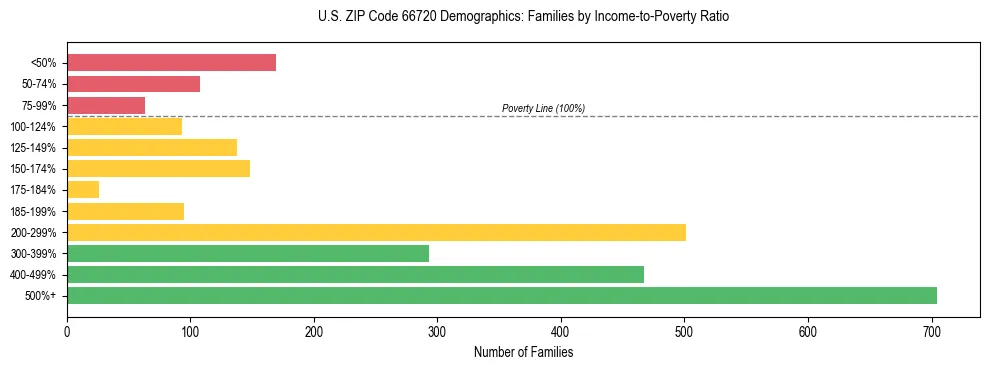 Horizontal bar chart showing family distribution by income-to-poverty ratio in US ZIP Code 66720, based on 2023 ACS data.
