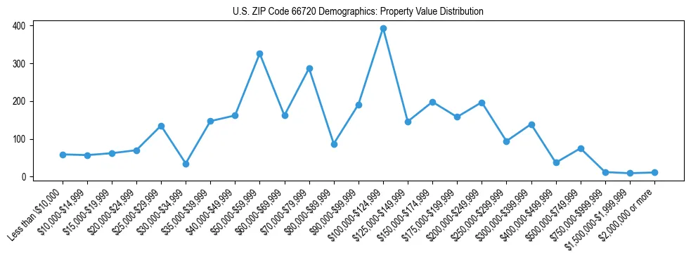 Line chart showing the distribution of property values for owner-occupied housing units in US ZIP Code 66720.