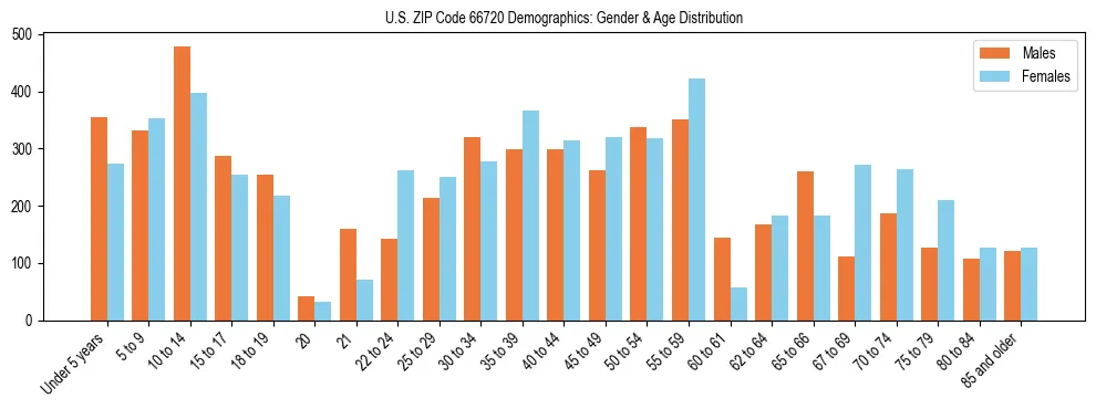Bar chart showing the population distribution of US ZIP Code 66720 by age group and gender, based on 2023 ACS data.