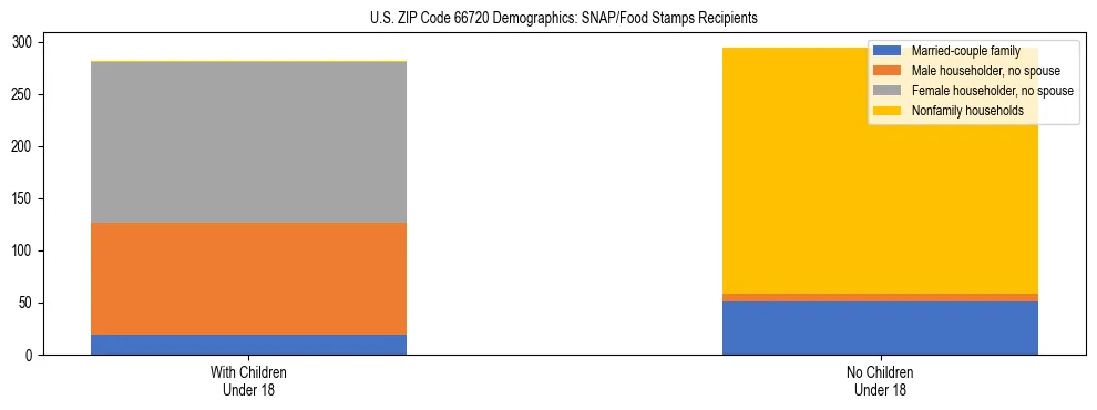 Stacked bar chart showing SNAP/Food Stamps recipient household composition by presence of children under 18 in US ZIP Code 66720, based on 2023 ACS data.