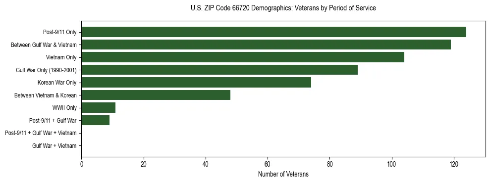 Horizontal bar chart showing veteran distribution by period of military service in US ZIP Code 66720, based on 2023 ACS data.