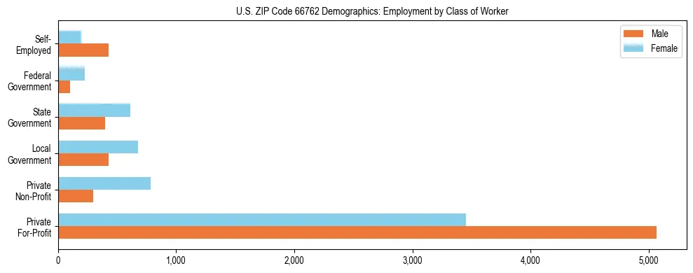 Horizontal bar chart showing employment distribution by class of worker and gender in US ZIP Code 66762, based on 2023 ACS data.