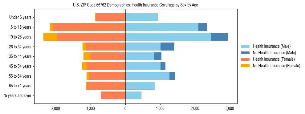 Pyramid chart showing health insurance coverage by age and sex in US ZIP Code 66762.