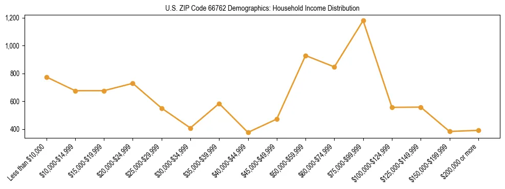 Horizontal bar chart showing household income distribution in US ZIP Code 66762.