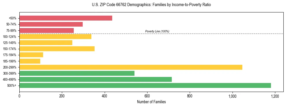 Horizontal bar chart showing family distribution by income-to-poverty ratio in US ZIP Code 66762, based on 2023 ACS data.