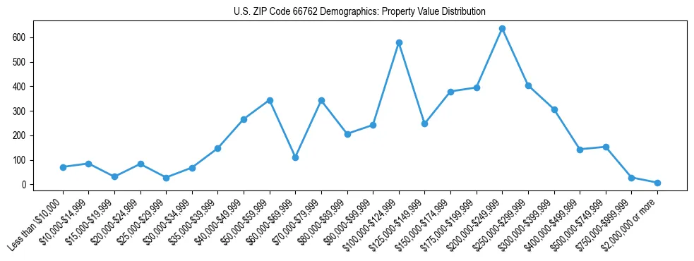 Line chart showing the distribution of property values for owner-occupied housing units in US ZIP Code 66762.
