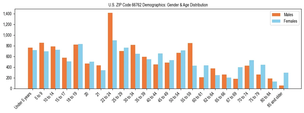 Bar chart showing the population distribution of US ZIP Code 66762 by age group and gender, based on 2023 ACS data.