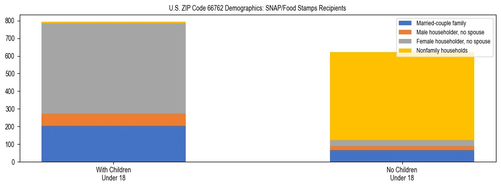Stacked bar chart showing SNAP/Food Stamps recipient household composition by presence of children under 18 in US ZIP Code 66762, based on 2023 ACS data.