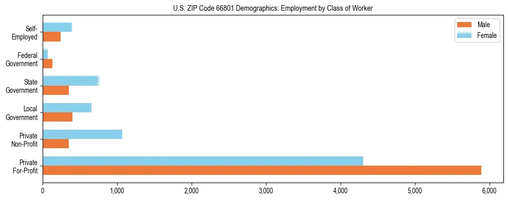 Horizontal bar chart showing employment distribution by class of worker and gender in US ZIP Code 66801, based on 2023 ACS data.