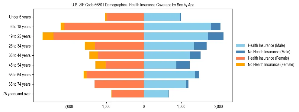 Pyramid chart showing health insurance coverage by age and sex in US ZIP Code 66801.