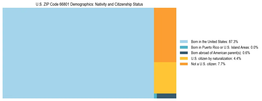 Treemap showing the population distribution by nativity and citizenship status in US ZIP Code 66801 based on U.S. Census data.