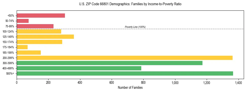 Horizontal bar chart showing family distribution by income-to-poverty ratio in US ZIP Code 66801, based on 2023 ACS data.