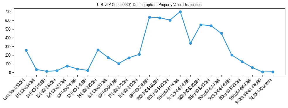 Line chart showing the distribution of property values for owner-occupied housing units in US ZIP Code 66801.
