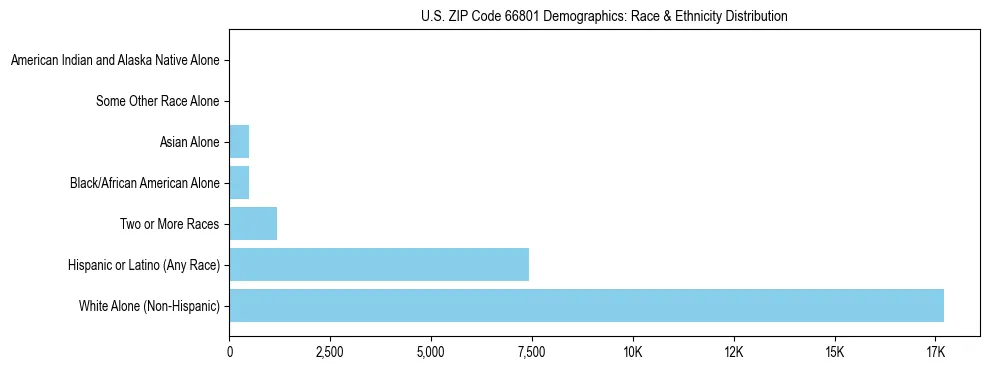 Race and Ethnicity Distribution Chart for US ZIP Code 66801