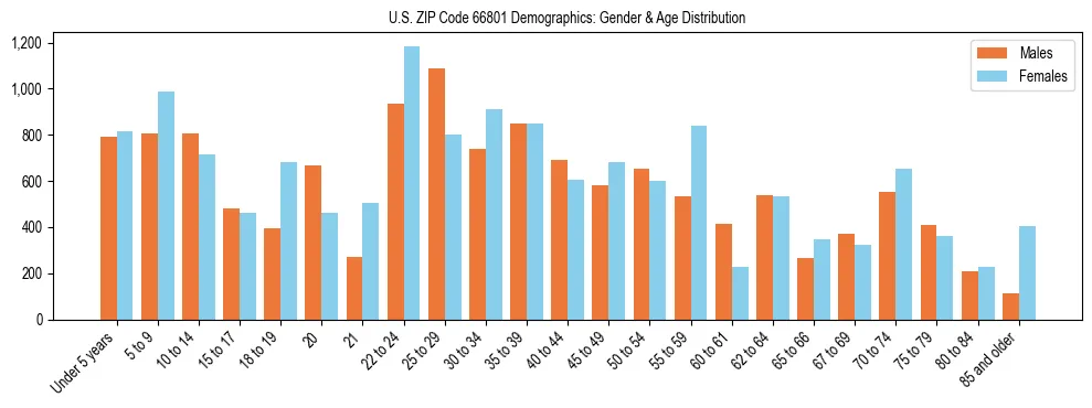 Bar chart showing the population distribution of US ZIP Code 66801 by age group and gender, based on 2023 ACS data.