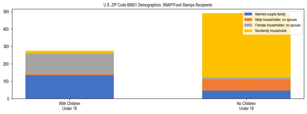 Stacked bar chart showing SNAP/Food Stamps recipient household composition by presence of children under 18 in US ZIP Code 66801, based on 2023 ACS data.