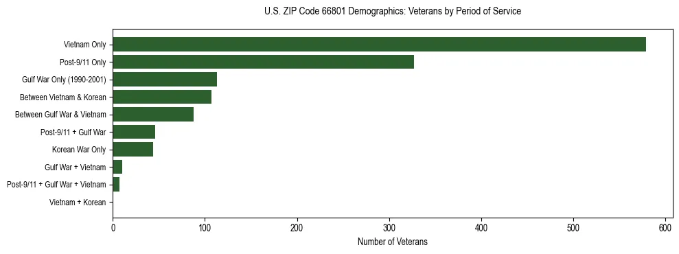 Horizontal bar chart showing veteran distribution by period of military service in US ZIP Code 66801, based on 2023 ACS data.