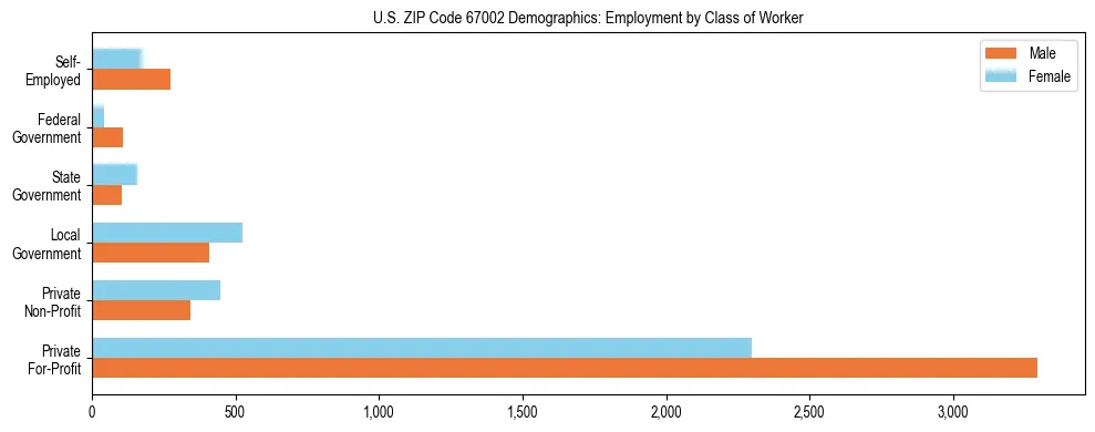 Horizontal bar chart showing employment distribution by class of worker and gender in US ZIP Code 67002, based on 2023 ACS data.
