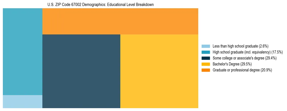 Treemap chart illustrating the educational attainment breakdown for population 25 years and over in US ZIP Code 67002.