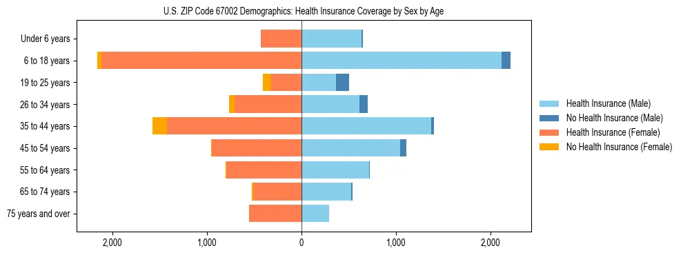 Pyramid chart showing health insurance coverage by age and sex in US ZIP Code 67002.