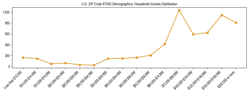 Horizontal bar chart showing household income distribution in US ZIP Code 67002.