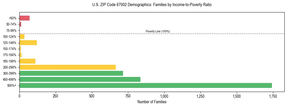Horizontal bar chart showing family distribution by income-to-poverty ratio in US ZIP Code 67002, based on 2023 ACS data.