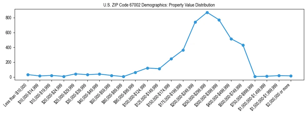 Line chart showing the distribution of property values for owner-occupied housing units in US ZIP Code 67002.